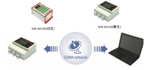 GIN-M130 GIN-M120 CDMA数据采集器